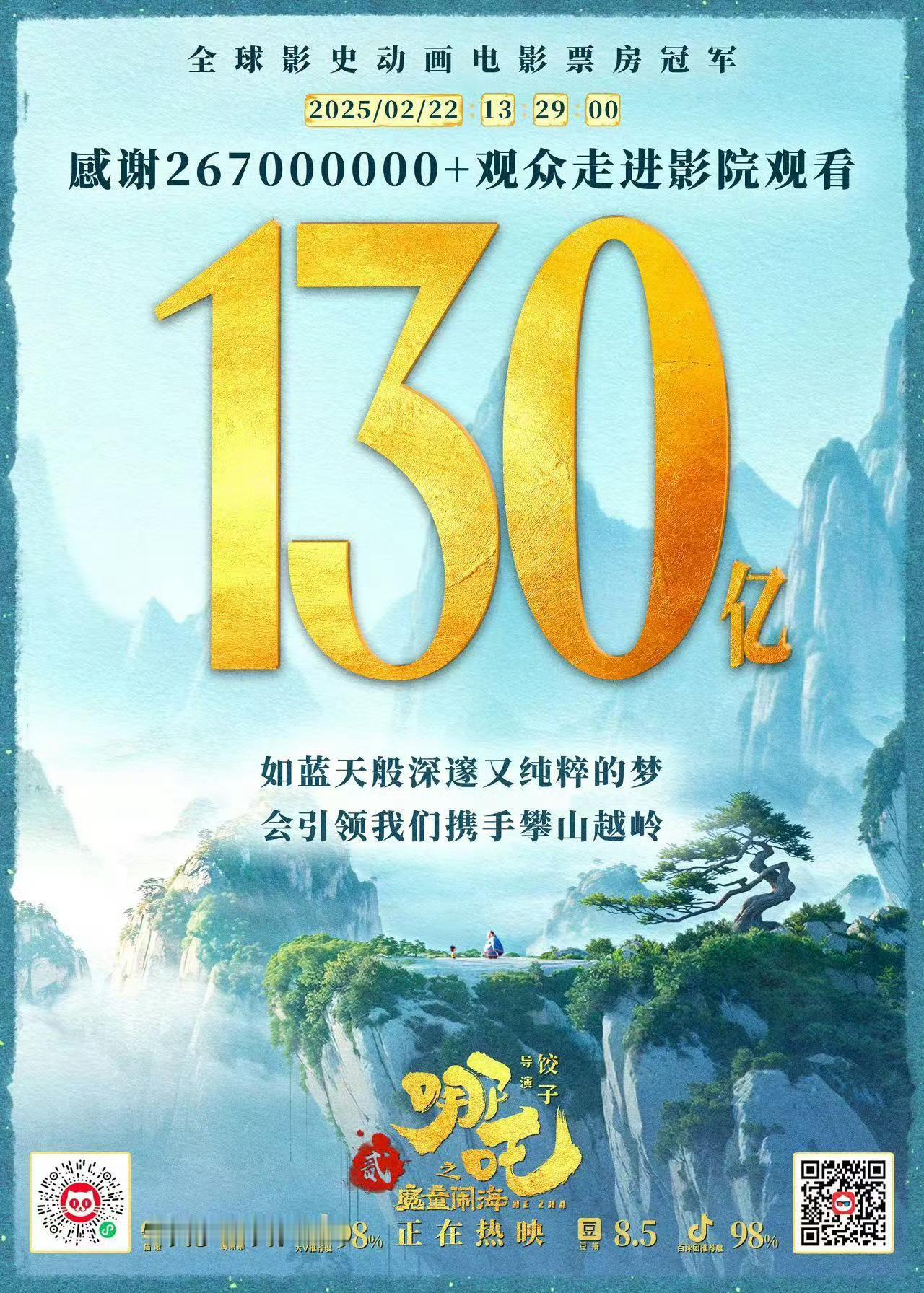 哪吒之魔童闹海票房超130亿 截止今日下午13时29分，《哪吒之魔童闹海》票房已