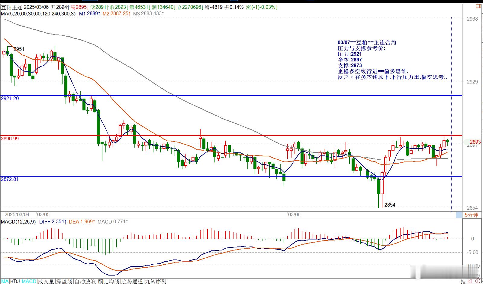 03/07==豆粕==主连合约压力与支撑参考价:压力:2921多空:2897支撑