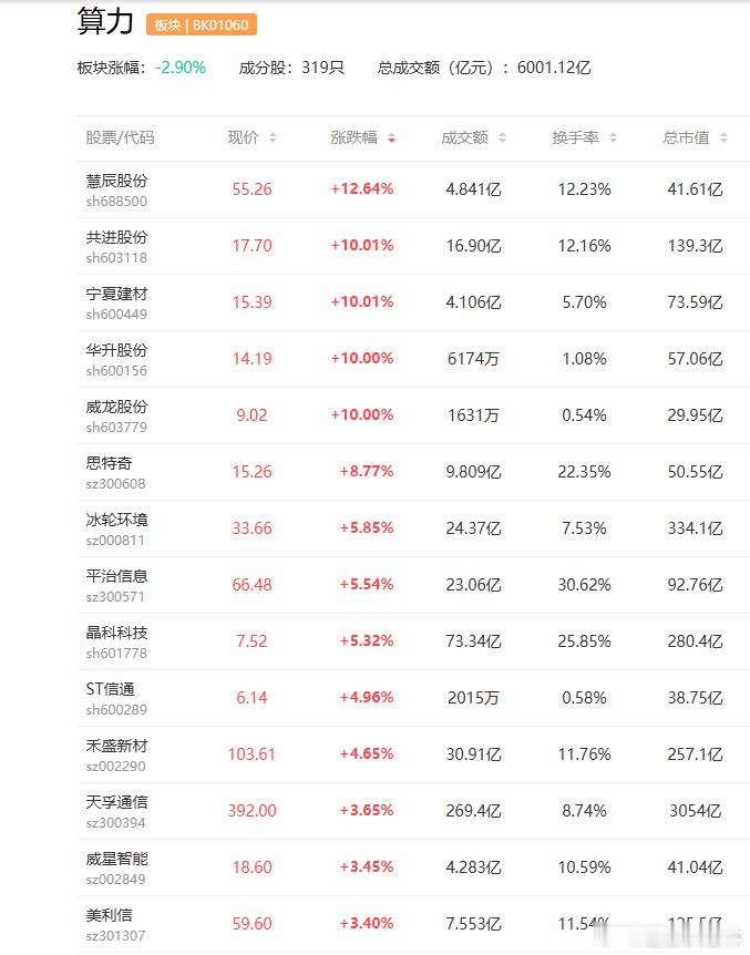 a股算力 Token调用总量已超过上一代模型10倍，腾讯AI战略全面提速美利云 