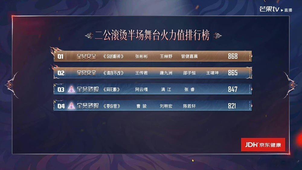 披荆斩棘二公分数 披荆斩棘二公分数第一名：张彬彬868第二名：王传君865第三名