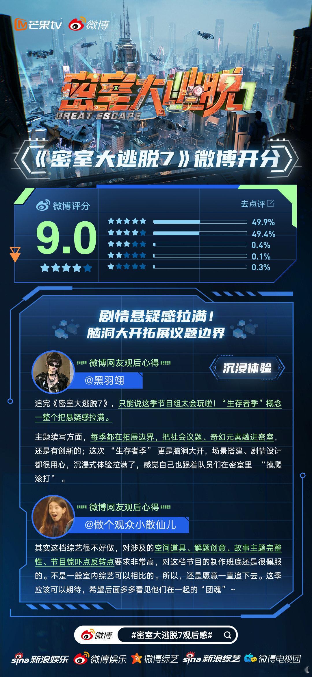密室大逃脱7微博开分9.0密室大逃脱家人们，密逃7开分9.0实至名归！生存者季把