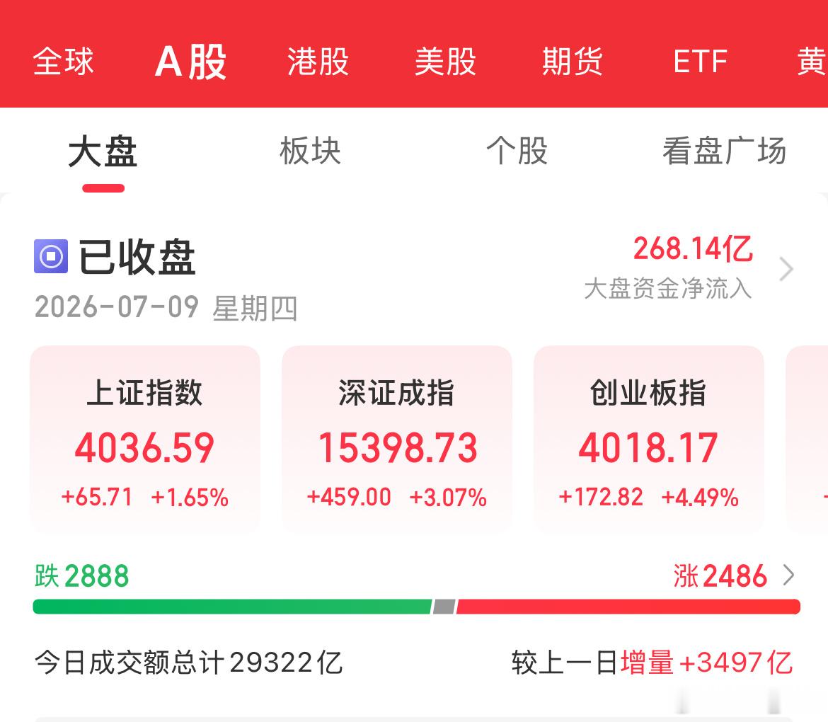 今天过年，多的不说，少的不唠，把赞给威哥狠狠点起来！昨天就告诉大家了，市场反弹逐