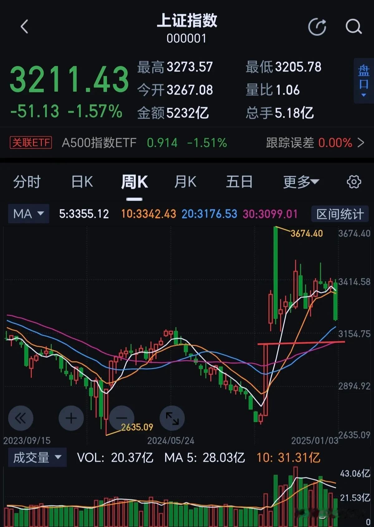 大盘周线还是非常糟糕。本周下跌超过5%，存在回补3087点缺口的可能。现在需要赶