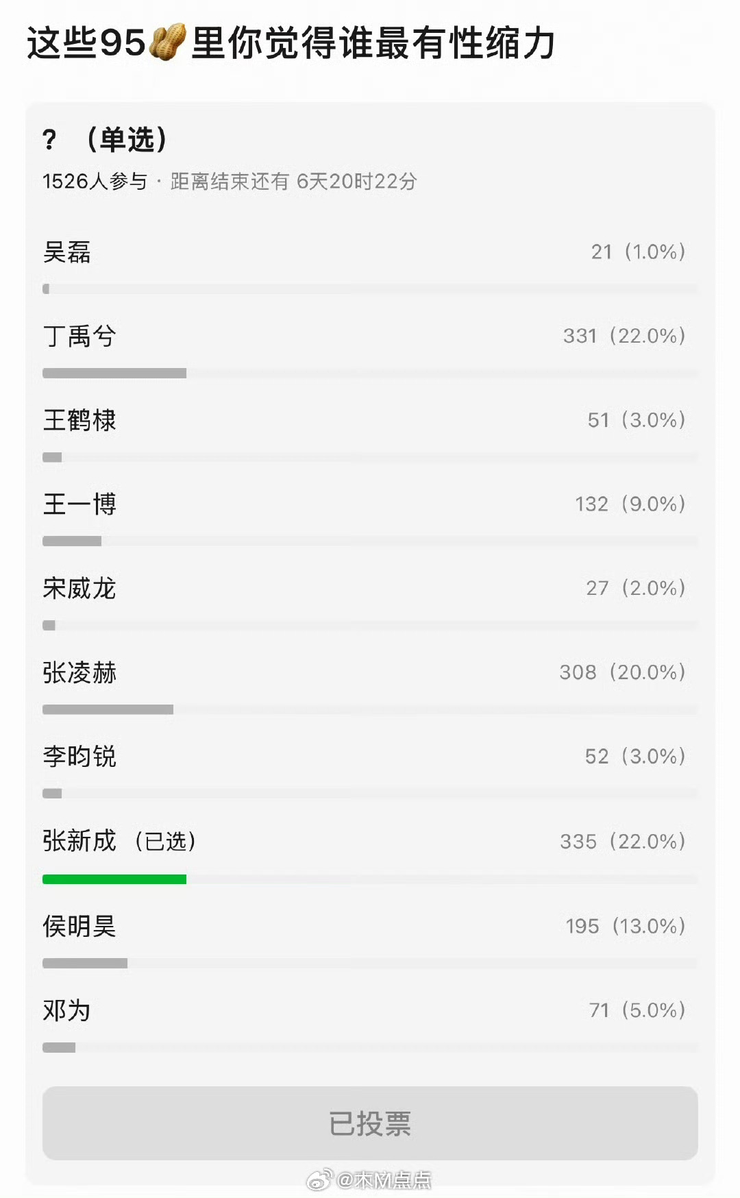 被投稿了95🥜性缩力投票 