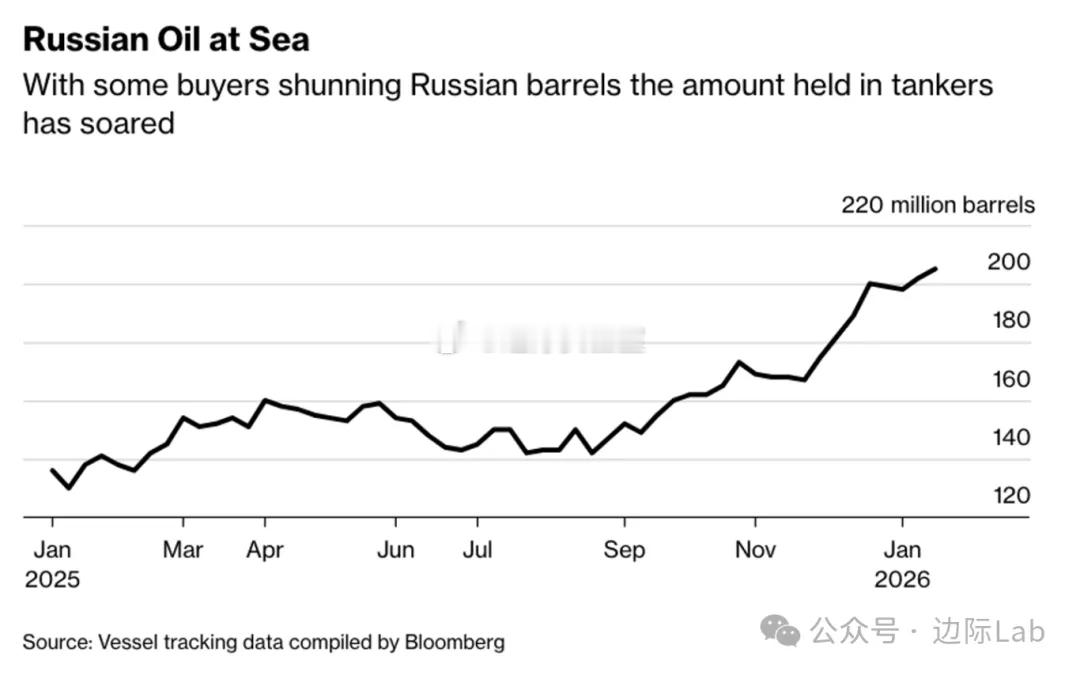 由于卸货延误及大量油轮被迫转向航程更长的中国航线，全球海上漂浮的俄罗斯原油库存量