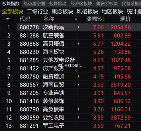 指数震荡上行，市场情绪回暖。创业板指涨超2%，科技板块活跃，投资者乐观。沪指涨0
