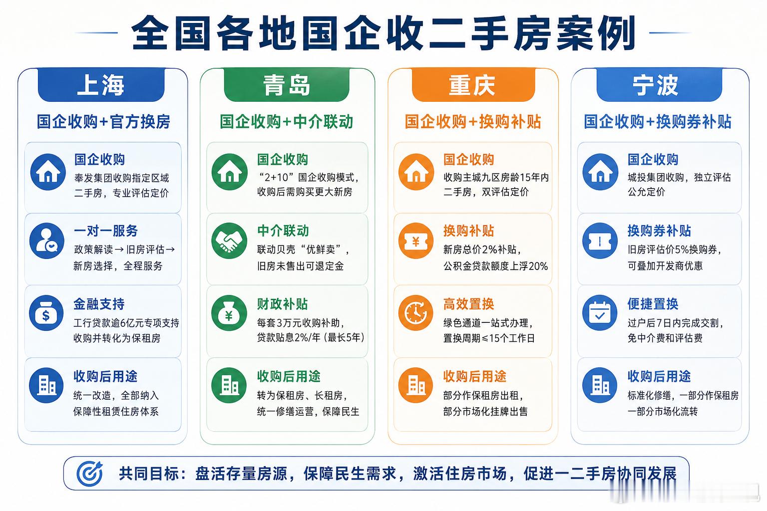 广州南沙区近期推出全国首创的国企收房"以旧换新"政策，首批30亿额度定向收购市内