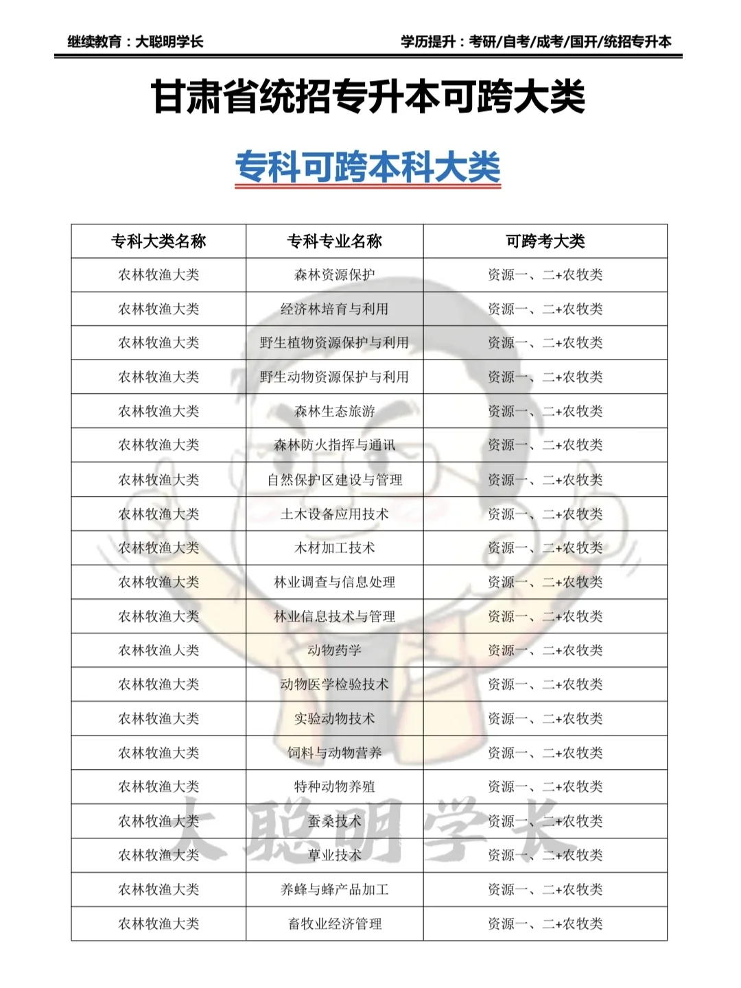 甘肃统招3+2专升本可跨大类（五期）