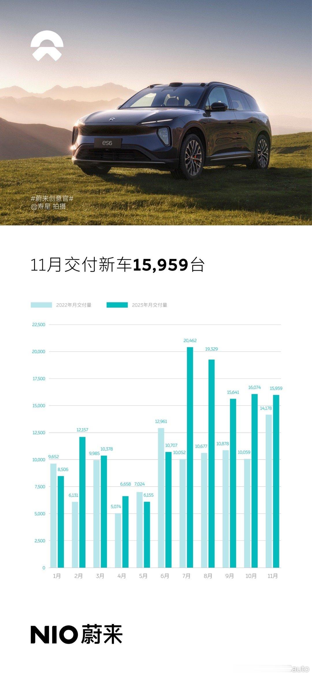 蔚来公布2023年11月交付量，共交付新车15959台，同比增长12.6%；20