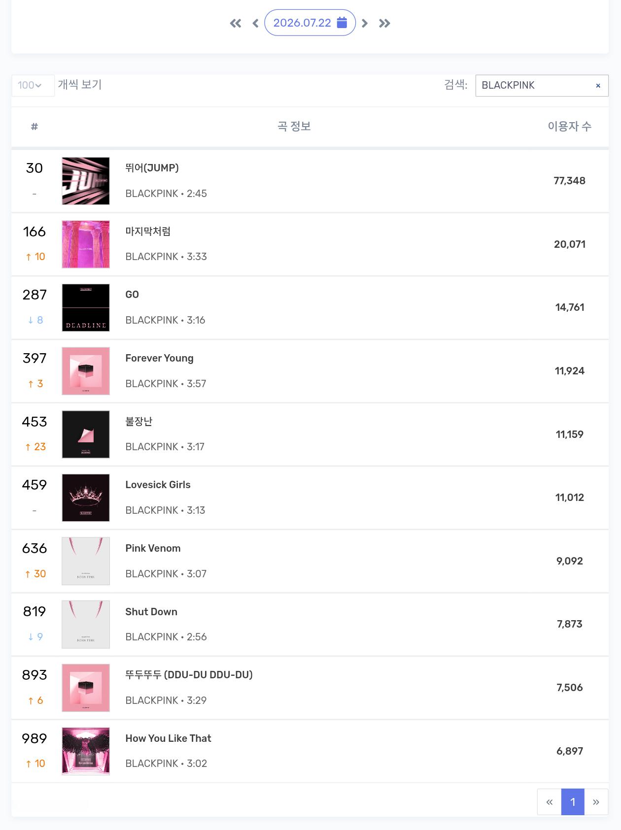 BLACKPINK 7/22 Melon Top1000在榜：麻吉收听重回2万，