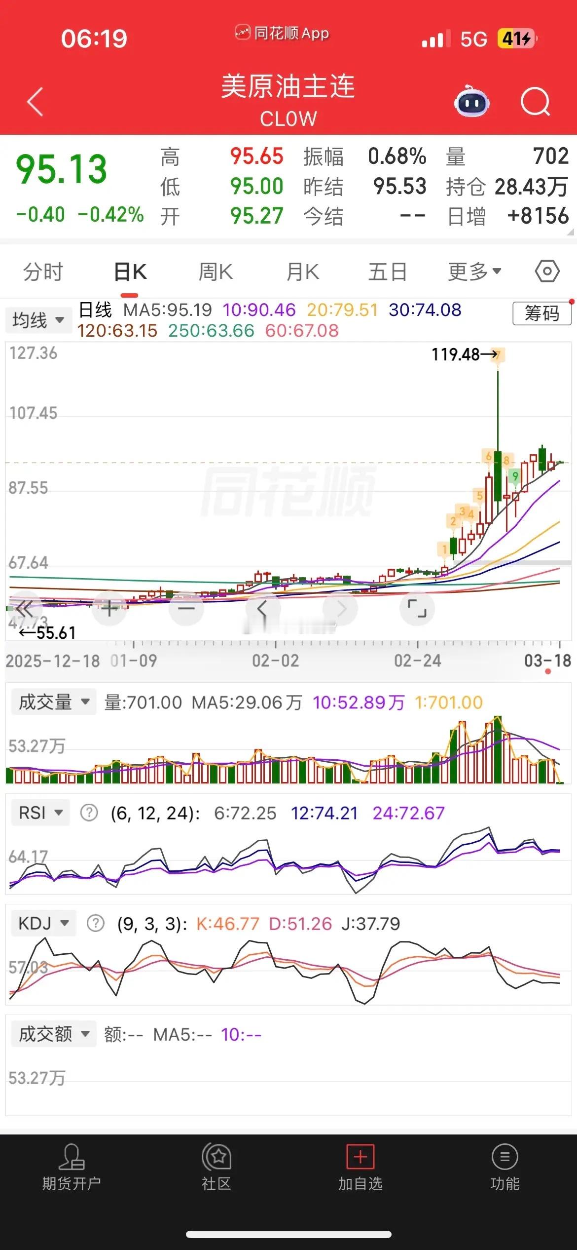 一觉醒来，欧美股市全红，原油涨幅收窄，现货白银跌近2%，黄金微跌，热门中概股普跌