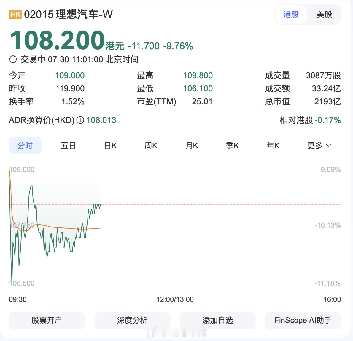 港股汽车股今日普遍下跌，理想汽车跌幅达 9.76%，隔夜美股收盘股价跌超 6%。