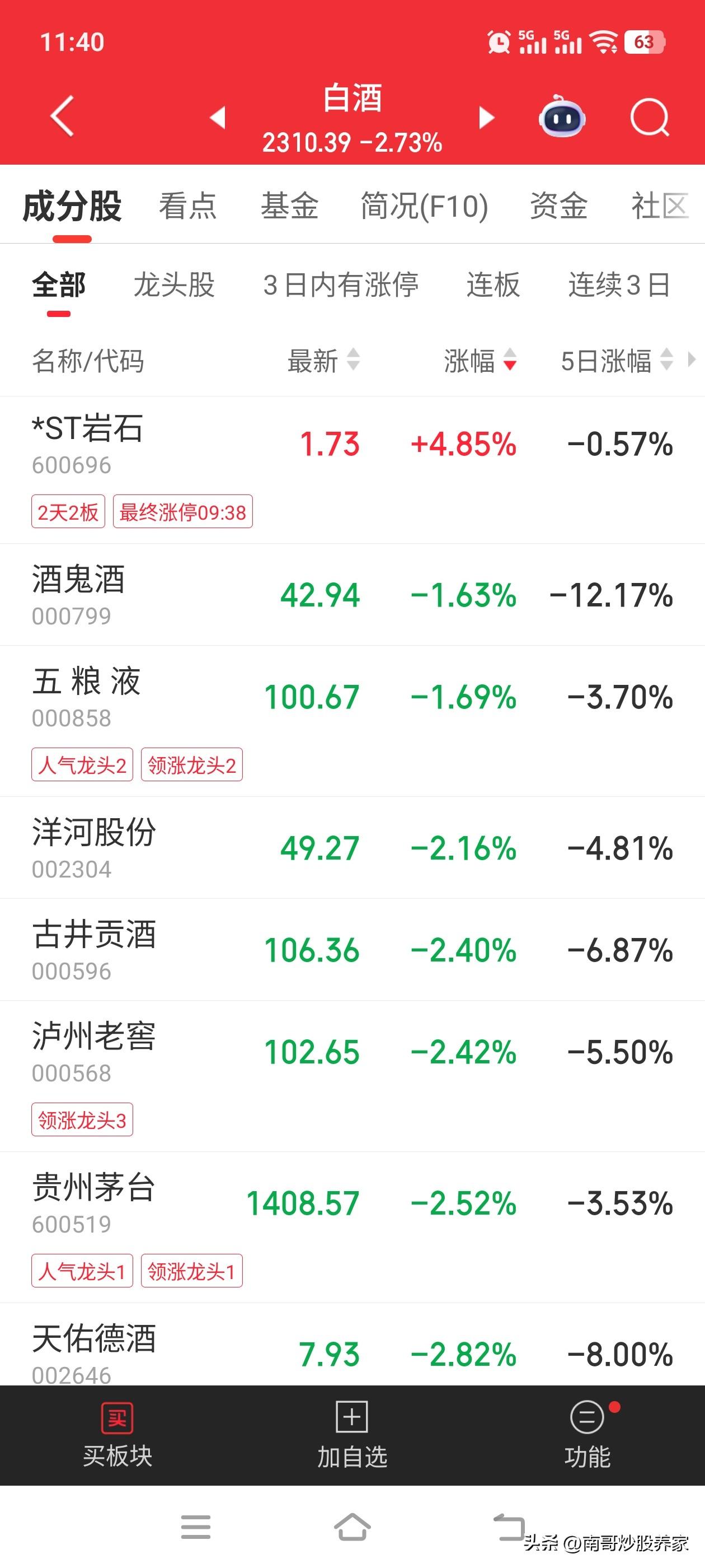 这就是事实，一直在炒小炒差的路上。资金部分资金宁愿去炒st，把它拉涨停，也没有人