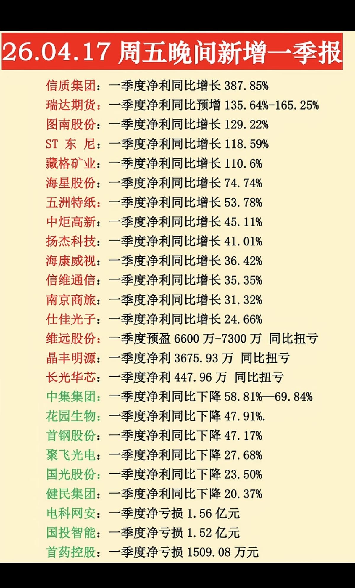 4.18周六  最新：新增27家公司一季报！

15家公司一季报预增
3家公司一