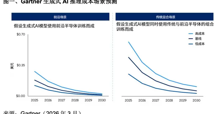 Gartner：Token成本下降不會推動前沿智能普及化