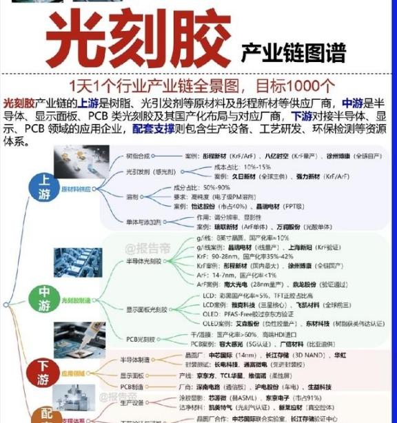 光刻胶国产替代提速，谁能啃下芯片制造最难的材料硬骨头？

要讲光刻胶国产替代，绕