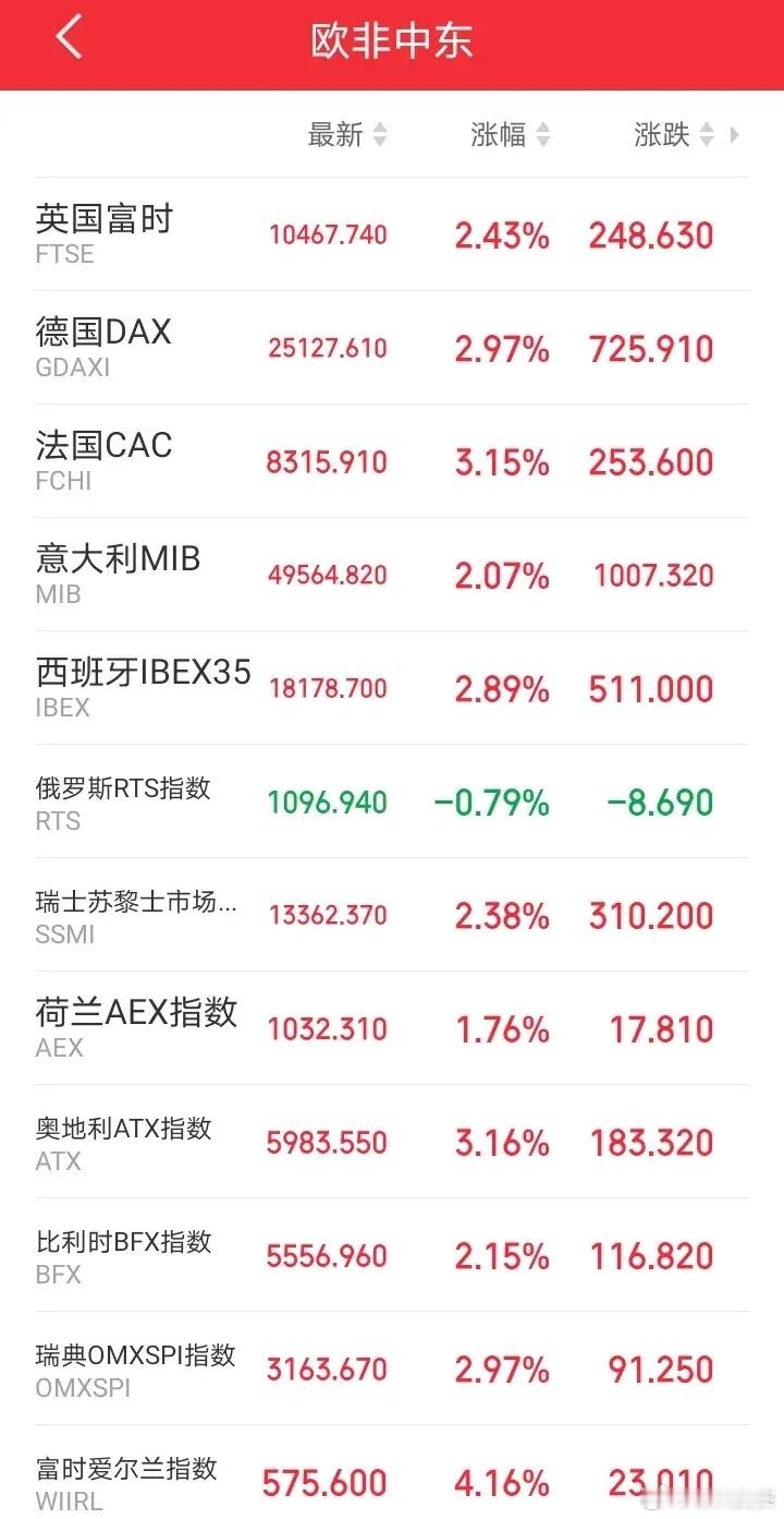 明天又要傻眼了吧！傍晚，欧非中东市场集体拉升！富时A50期指连续也在拉升！这是什