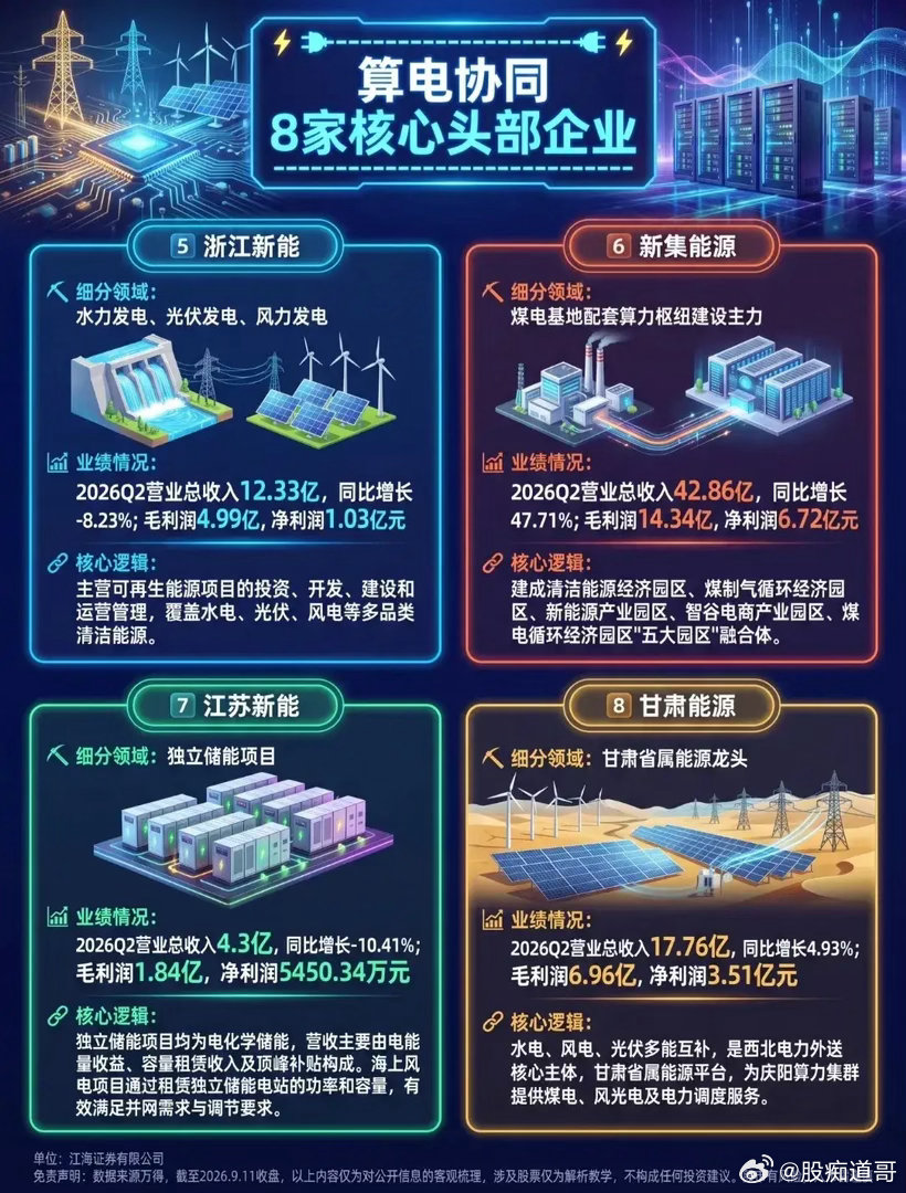 【算电协同】8家核心头部企业盘点！AI算力爆发，电力成“卖铲人”🔋🖥️随着“