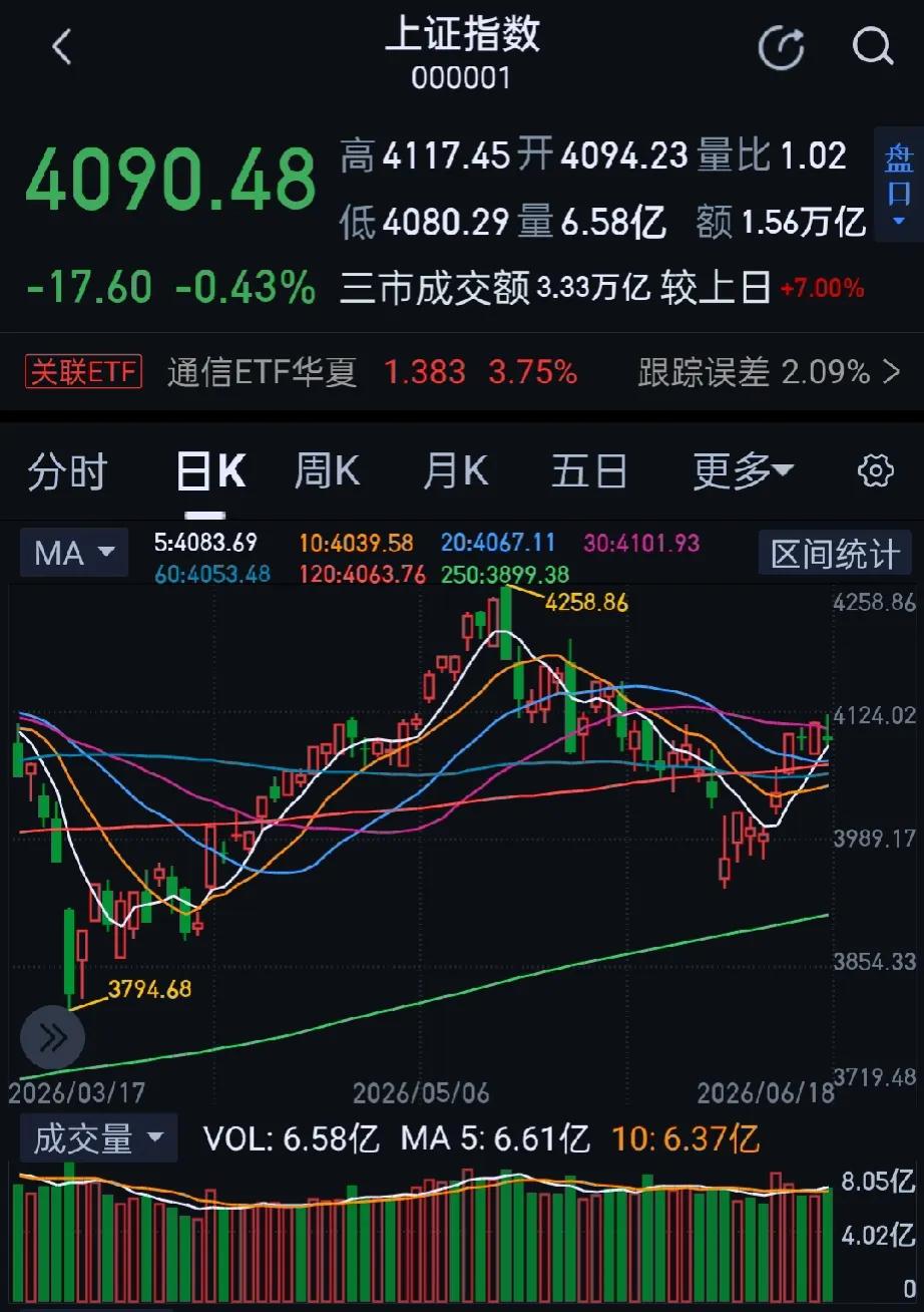 今日大A三大指数走势分化，沪指稍显弱势，创业板指和科创综指双双创出历史新高；收盘