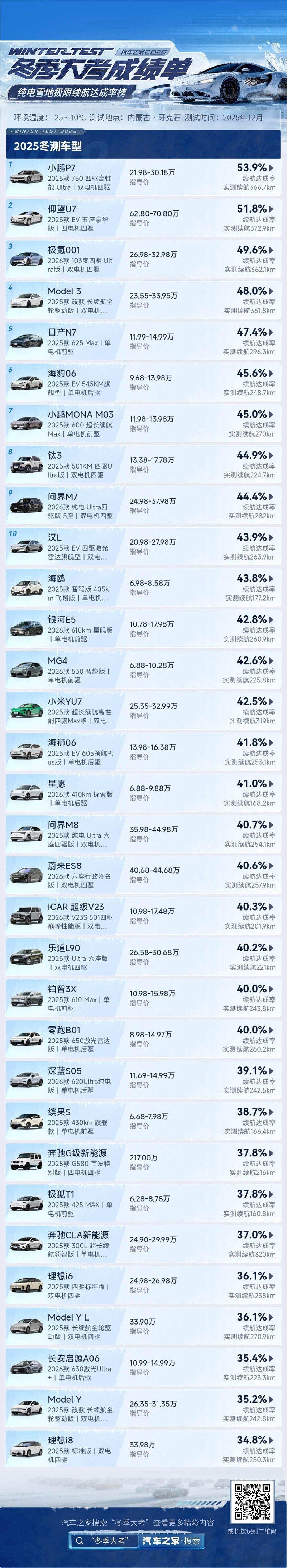 汽车之家的冬季大考成绩单出来了！来看看大家最关心的电车“怕不怕冷”问题这次在零下