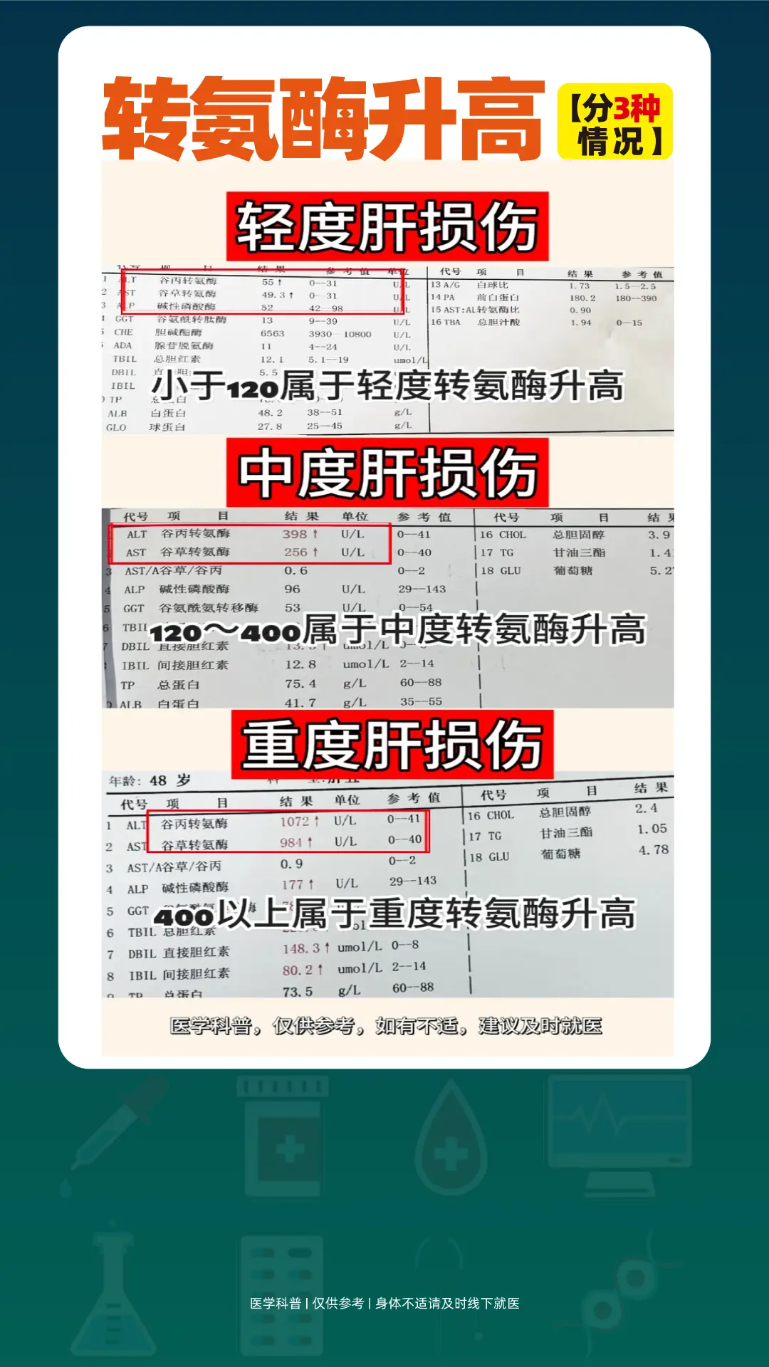 注意了！转氨酶升高，分三种情况。