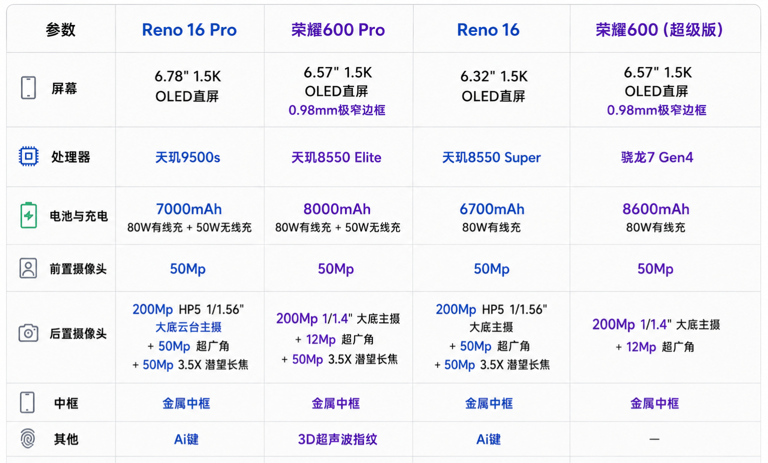 或许还有人记得，OPPO Reno16系列和荣耀600系列新机今晚发布……核心参