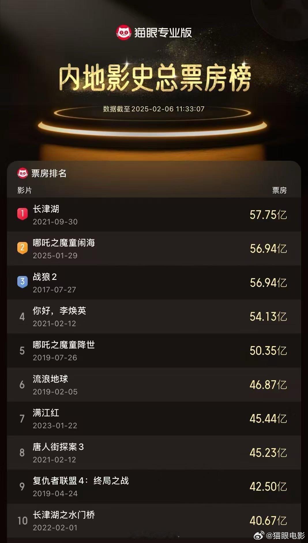 哪吒票房  哪吒2已经第二了～票房TOP10这10部电影你贡献了几部电影票？ 