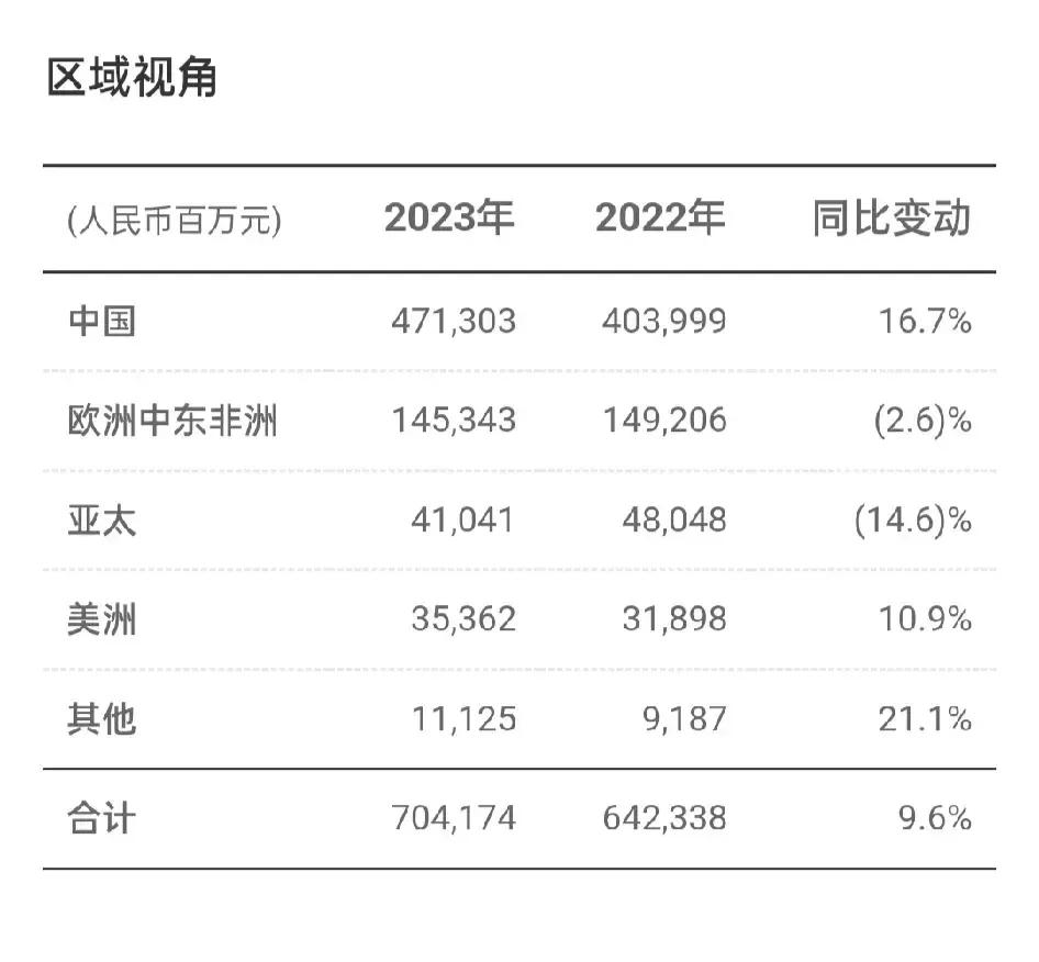 华为只能挣国人的钱，小米出国挣老外的钱……
这个说法对不对？直接上2023年数据