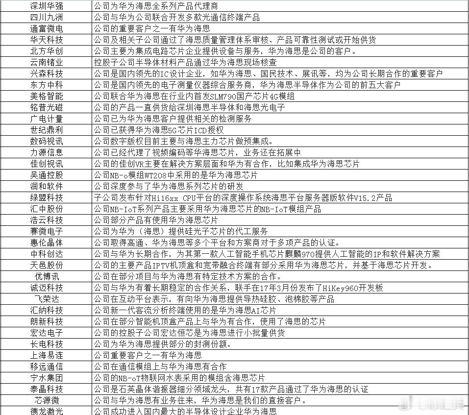 #A股# 华为海思概念股： ​​​