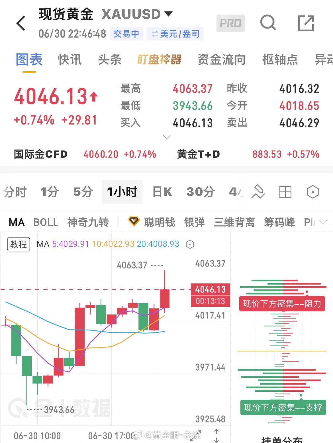 说到做到！4058空单现已给到120点的利润空间，前博文跟上的朋友，损失老徐给你