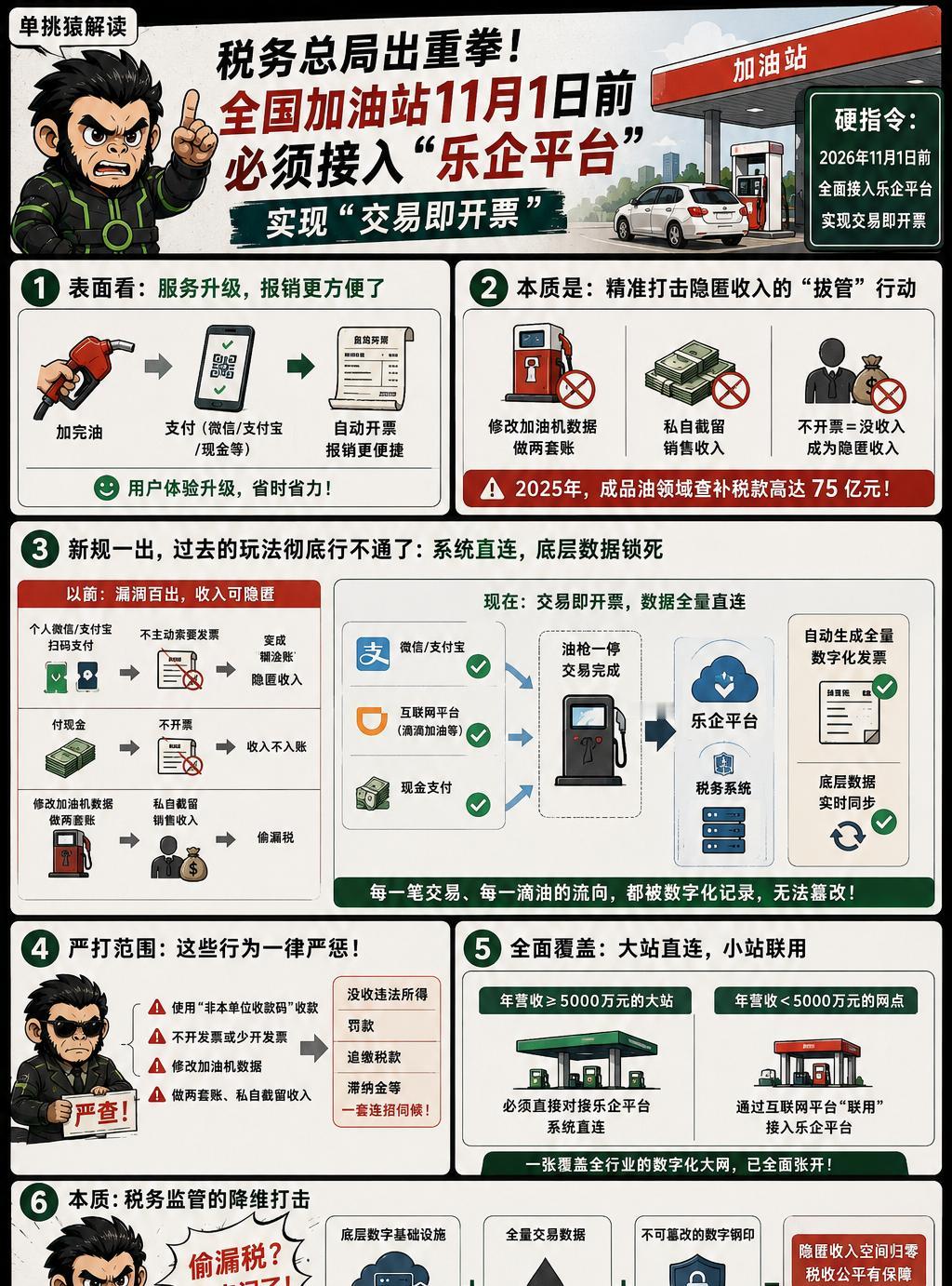 国家税务总局最近给全国加油站下了一道硬指令，今年11月1日前，必须全面接入乐企平