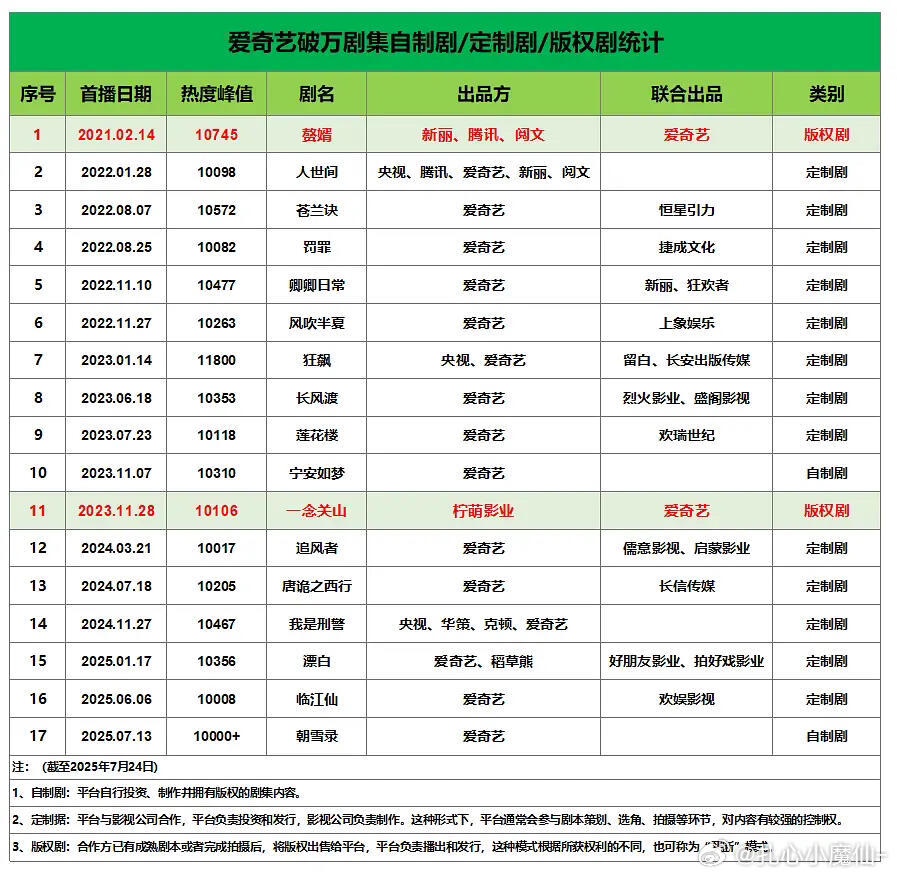 爱奇艺🥝破万剧集，自制剧／定制剧／版权剧 ​​​