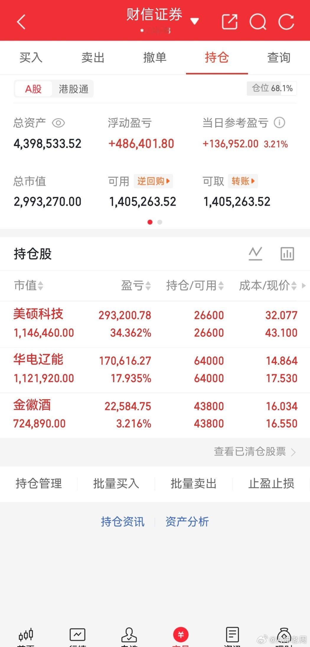 今日市场结构性行情延续，账户收获大阳线，，收益率3.21%。当前仓位68.1%，