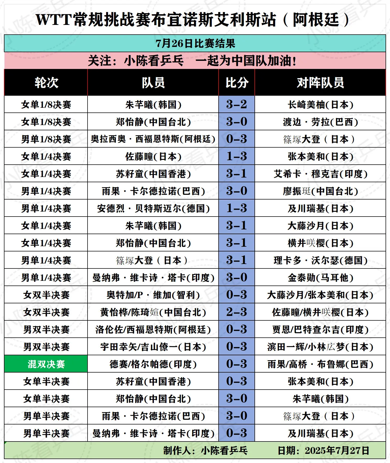 WTT常规挑战赛布宜诺斯艾利斯26日赛况。WTT常规挑战赛布宜诺斯艾利...