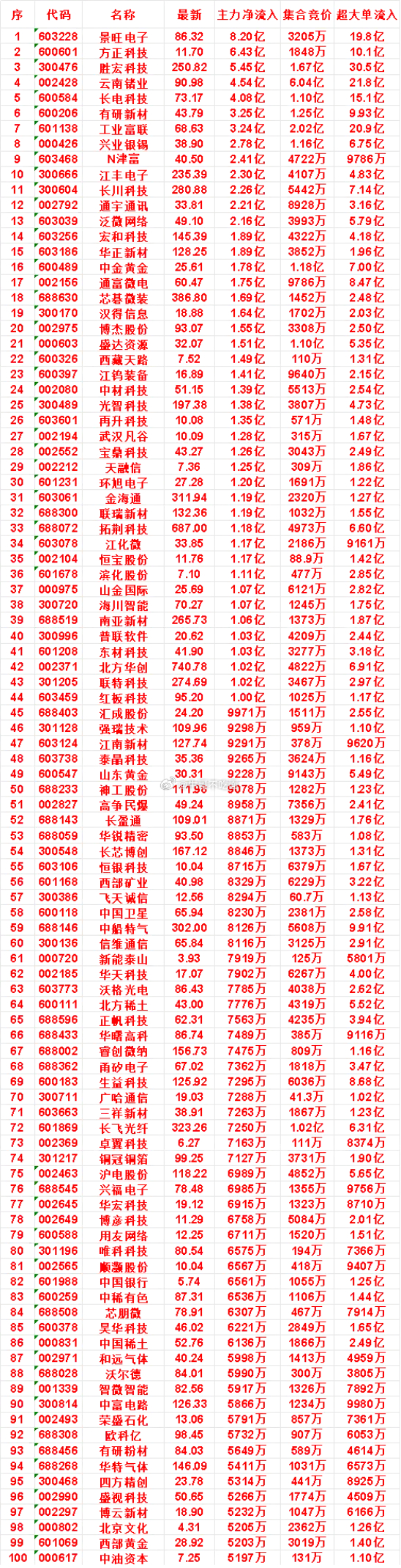8月6日开盘45分钟，主力资金“买入的 ”的名单一览！ 