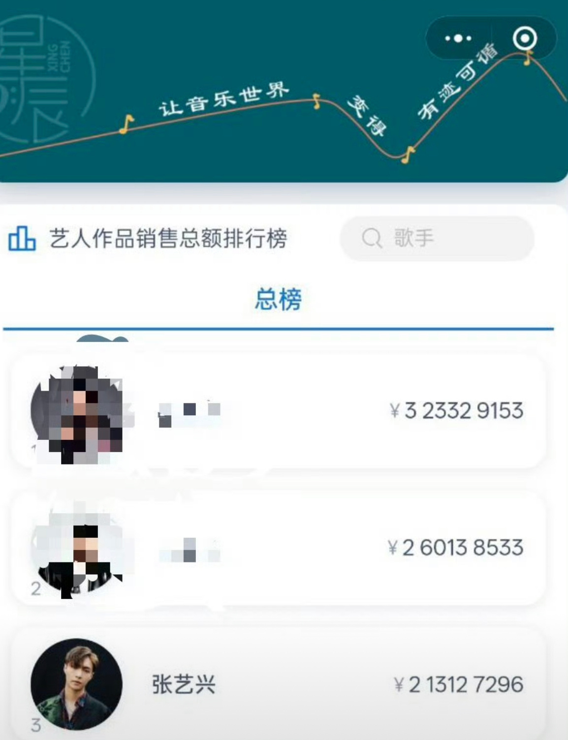 张艺兴在全球艺人音乐作品销量总榜中冲迸前三，且新专辑用时不到11小时销量破了15