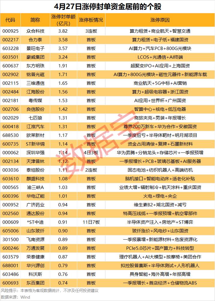 4月27日涨停封单榜：算力+AI主线霸榜，这些方向资金抢疯了
 
4月27日A股