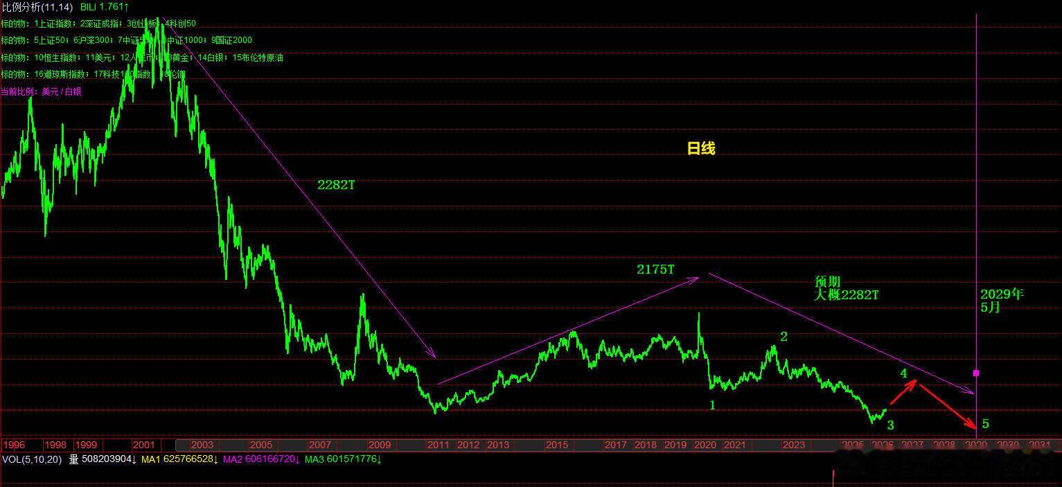 美元指数与伦敦白银的比值，日线分析。初步预期关注2029年5月份。JRWJ的可能