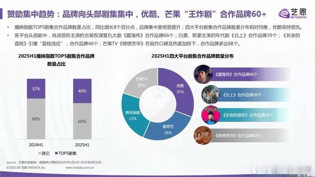 艺恩发布的关于2025年上半年剧集赞助数据的内容中品牌向头部剧集集中，四大平台剧