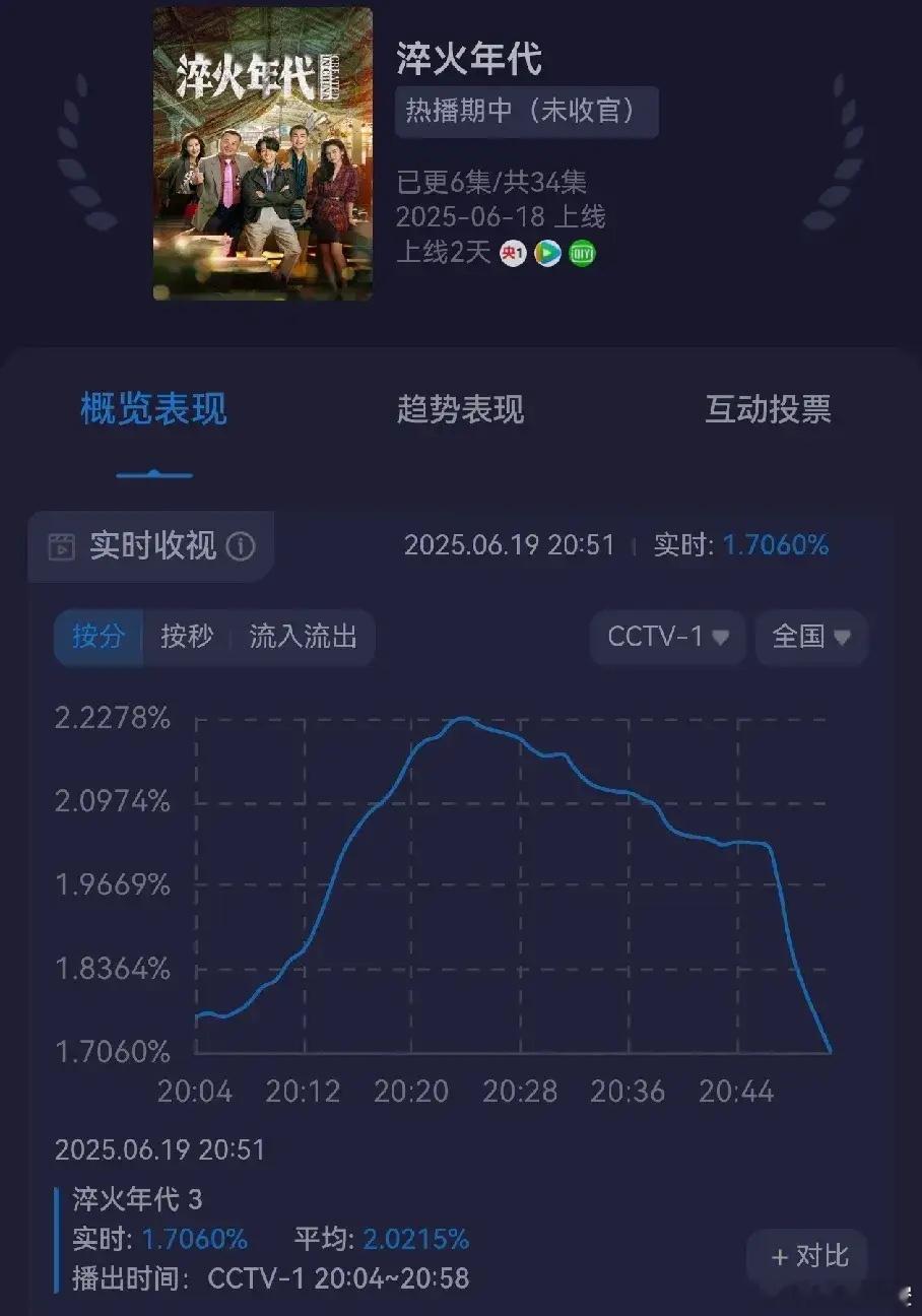 央视一播出宋祖儿第三部电视剧，正午阳光的年代剧《淬火年代》首播收视率酷云破1.7