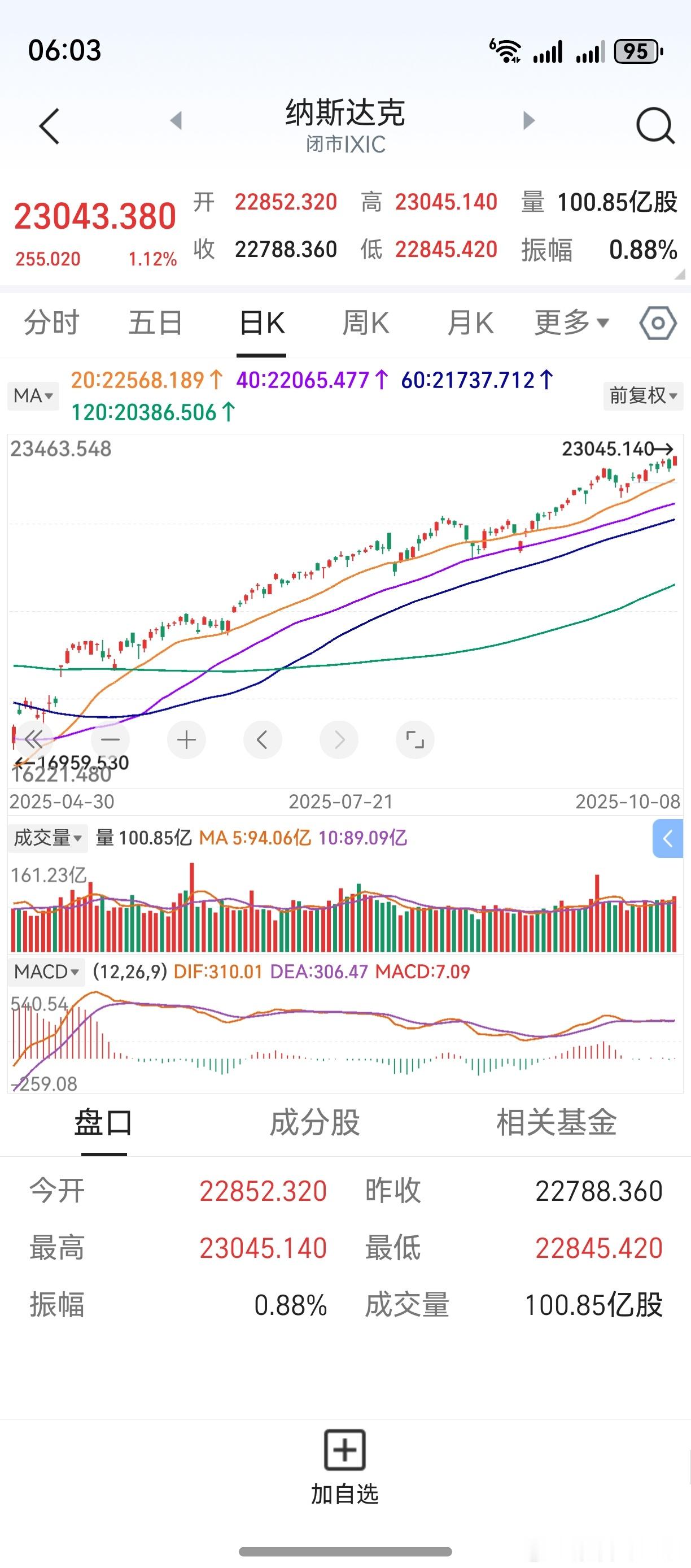 隔夜美股上涨，纳斯达克再创新高。可见，A股开市，也利好美股。大家假期里消费不少，