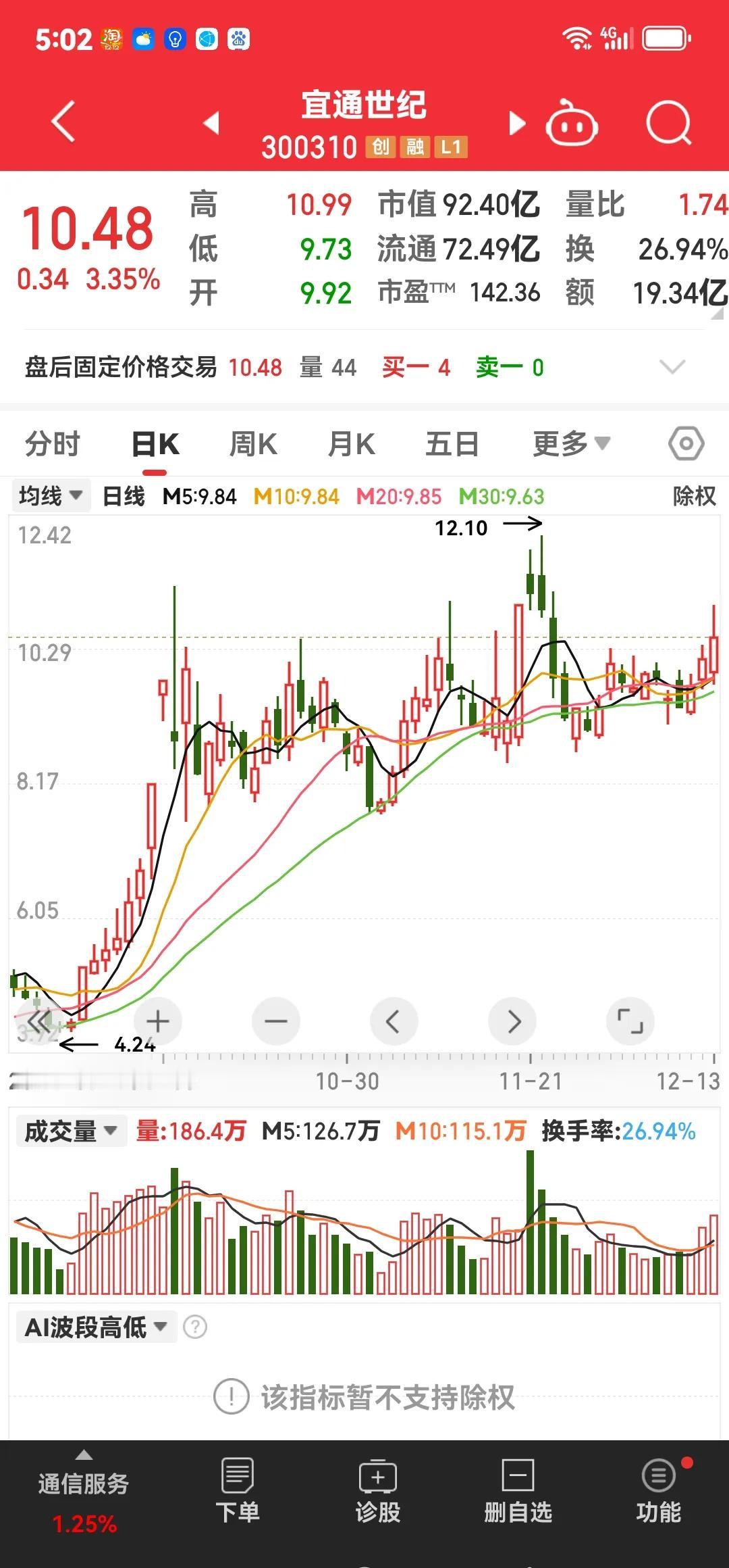 真不敢信，该股票还要向上。相信感觉，还是相信交易法则。这是我前期做过的票，获利可