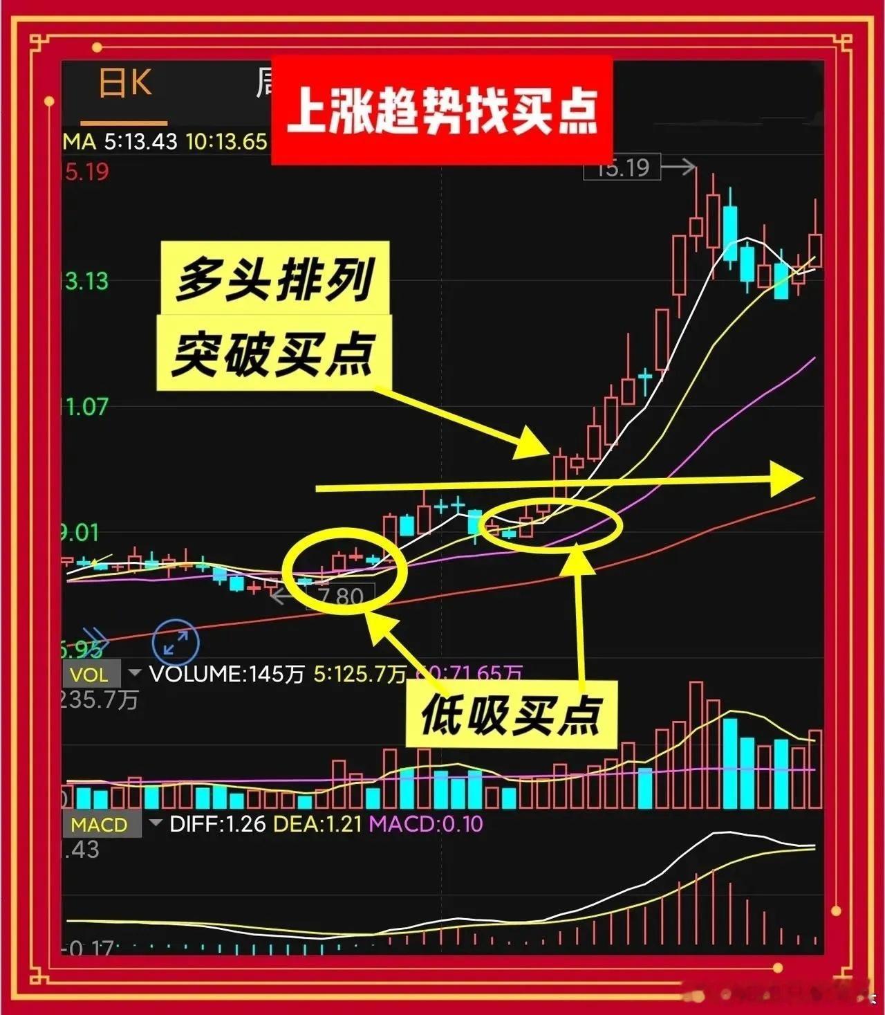 多头排列的股票如何找买点？买卖点的关键铁律真正值得把握的买点只出现在“趋势继续”