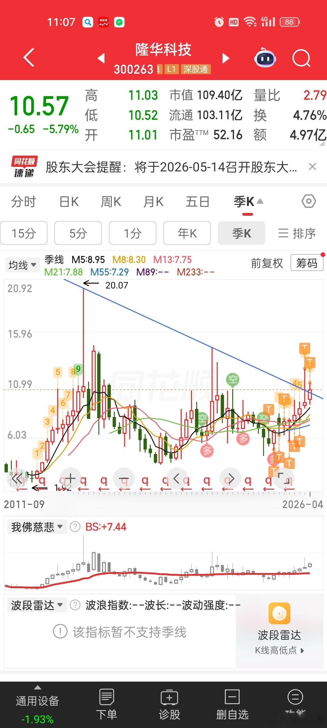 华子的季度趋势图，5季度线大概在10.4附近。。10.4-10.6是历史上多个季