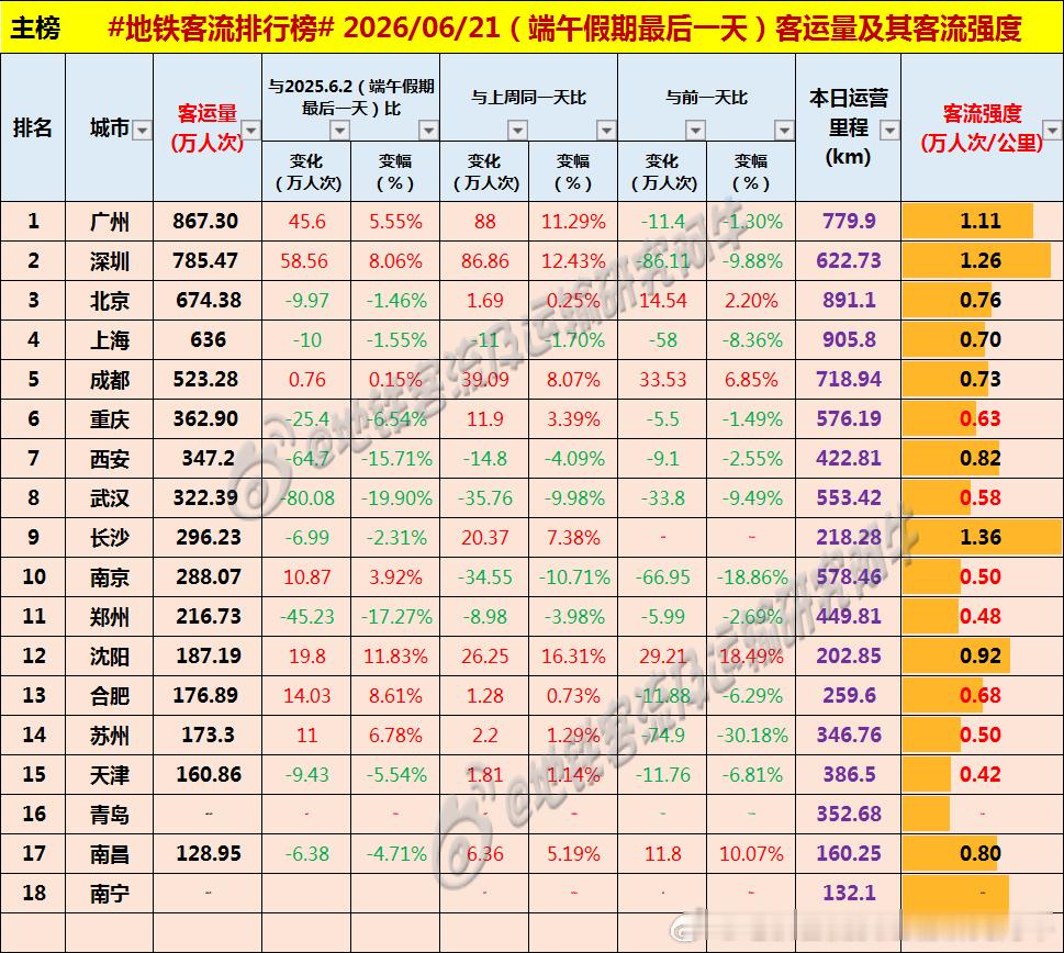【中国城市地铁客流排行榜 2026-06-21（周日，农历五月初七，中国地铁客流