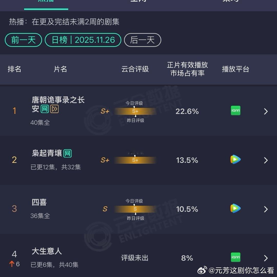 枭起青壤第五日云合枭起青壤13.5%《枭起青壤》第五日云合 13.5%！角色塑造