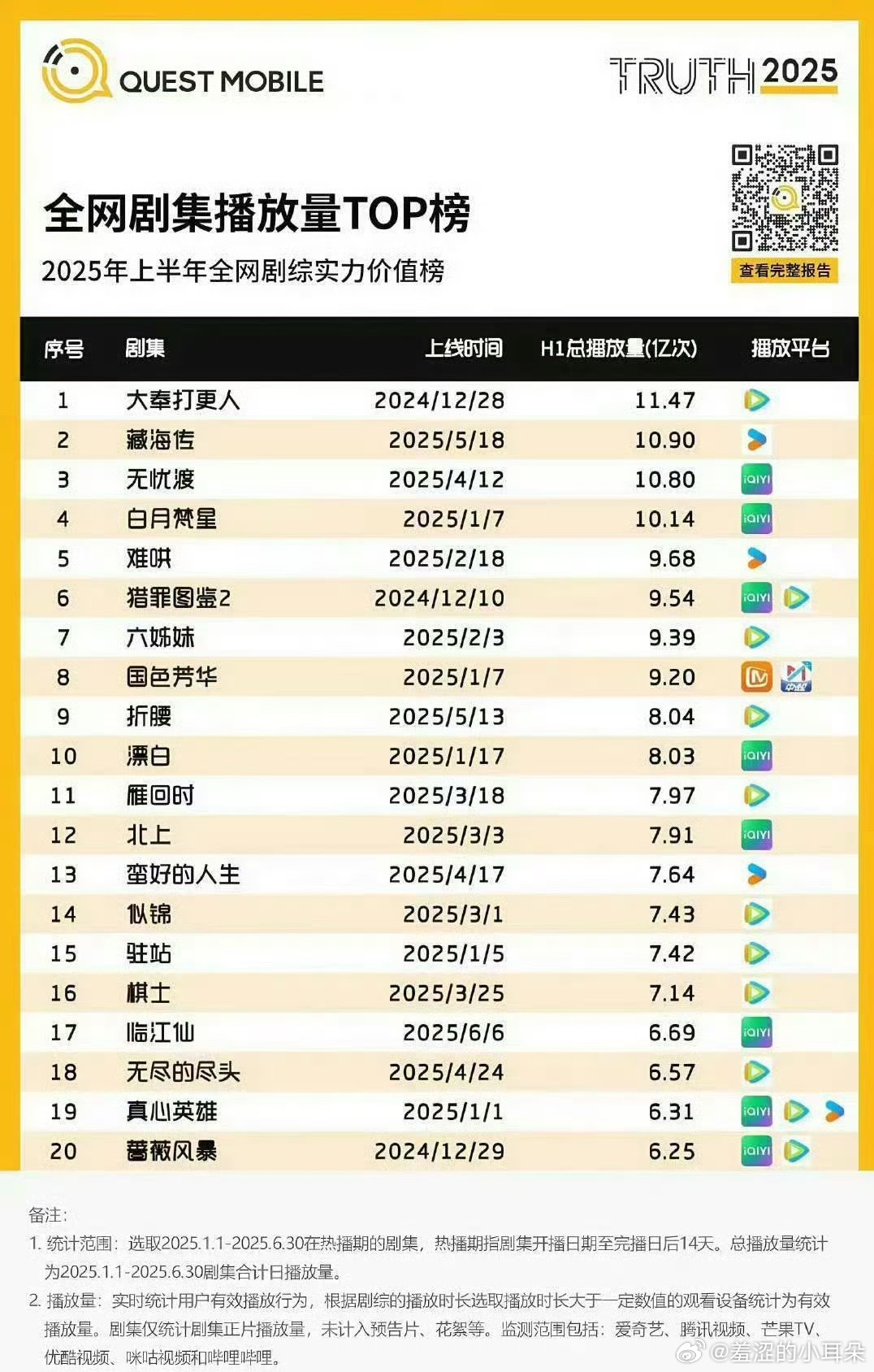 根据Quest Mobile统计2025年上半年剧集播放量前三。TOP1《大奉打