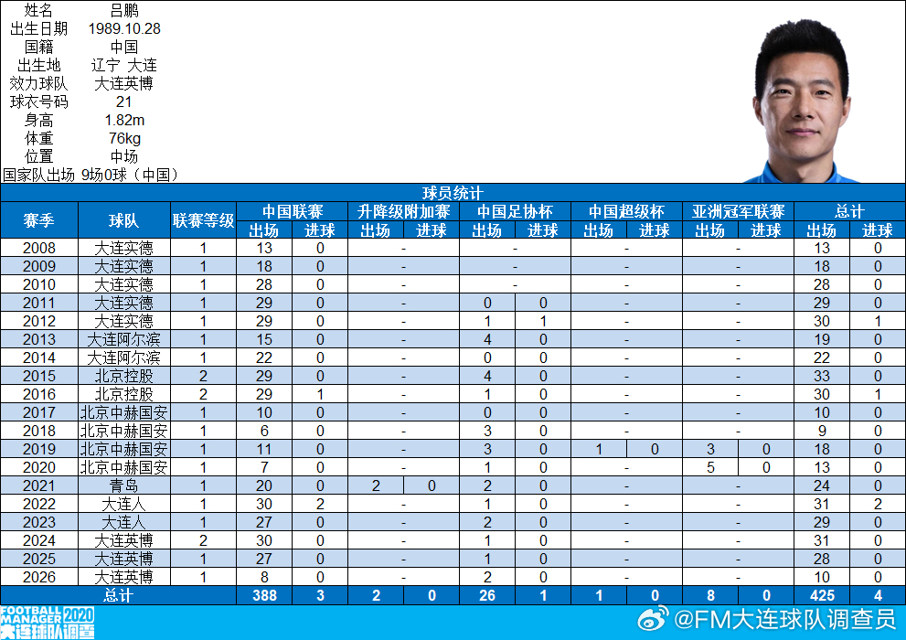 【里程碑】大连英博队球员吕鹏中国顶级联赛出场300场，成为第53位达成此项成就的