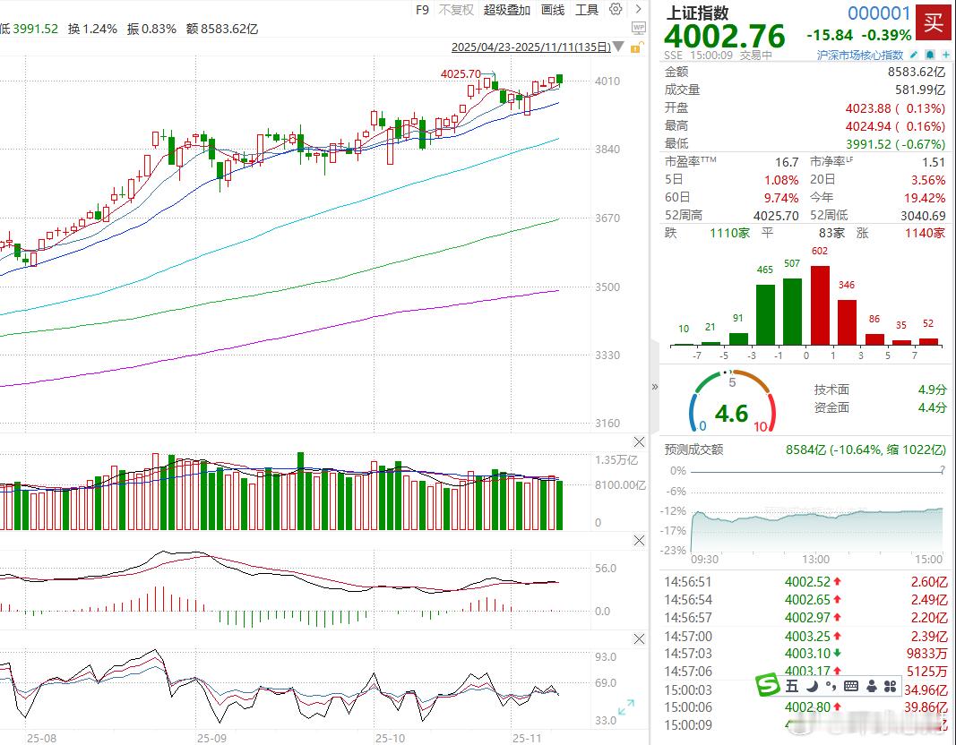 【沪指跌0.39%，算力硬件产业链再度回调】香港万得通讯社报道，11月11日，A