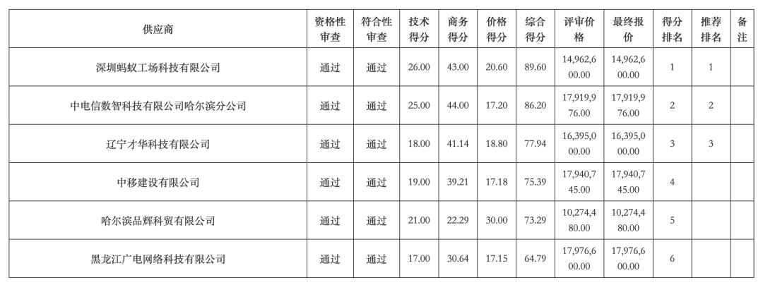 【电信中标1800万项目，屁股还没坐热就黄了？】 

这年头，中标也能搞出“连续